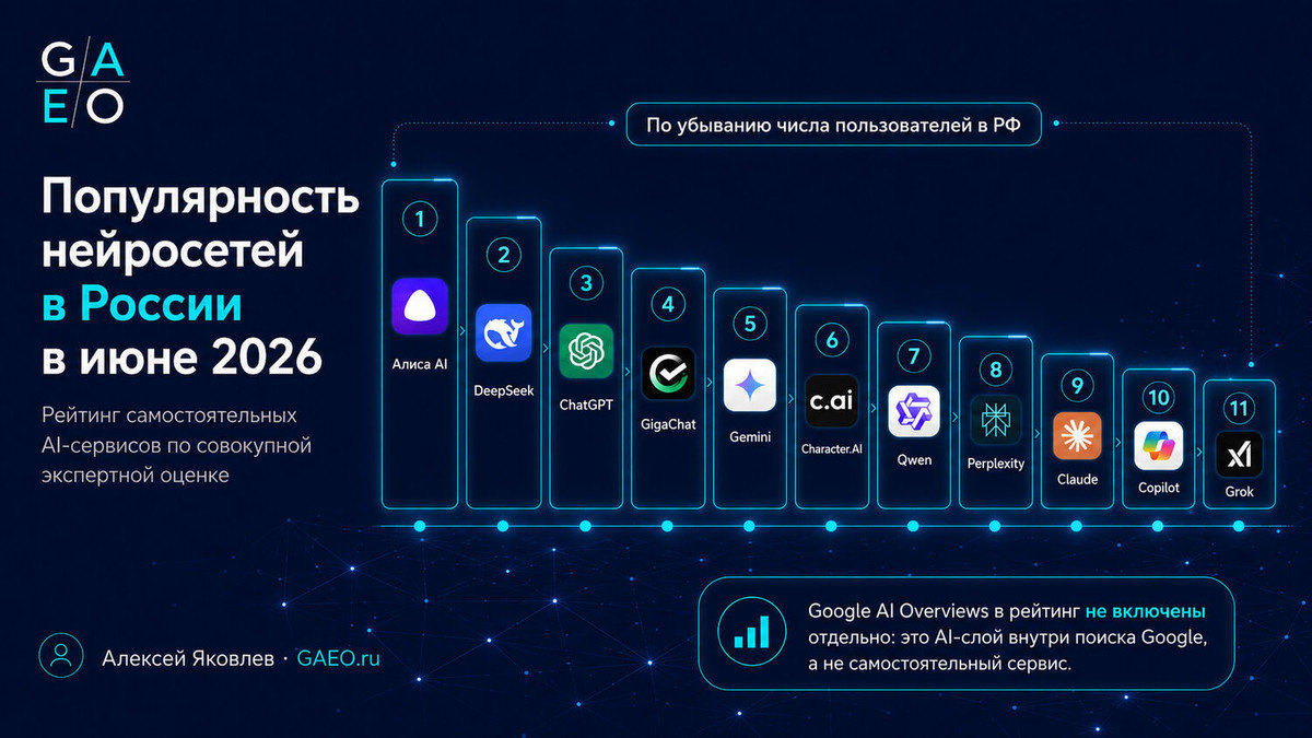 Popularity ranking of standalone AI services in Russia in June 2026