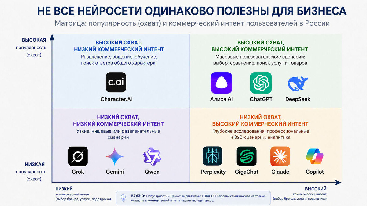 AI platform matrix: popularity, reach and commercial intent among users in Russia