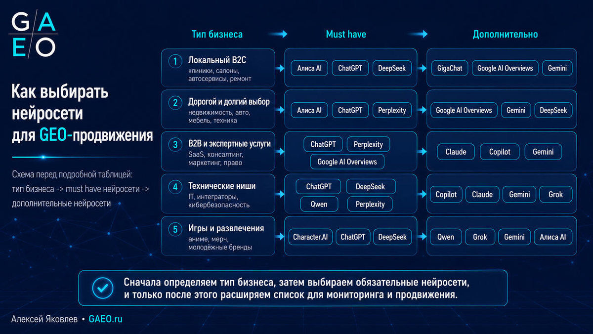 How to choose AI platforms for GEO optimization by business type