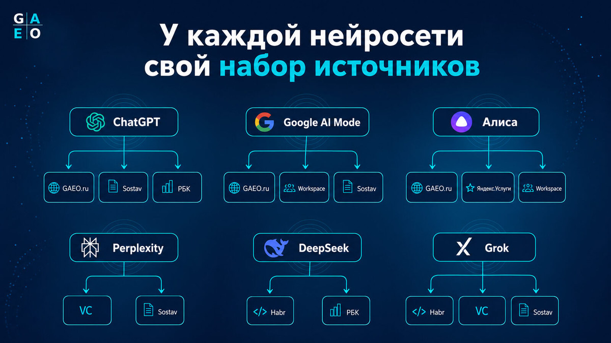Разные нейросети используют разные источники при выборе GEO-специалистов