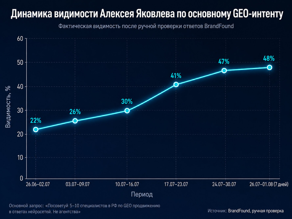 Рост видимости Алексея Яковлева в ответах нейросетей с 22% до 48%