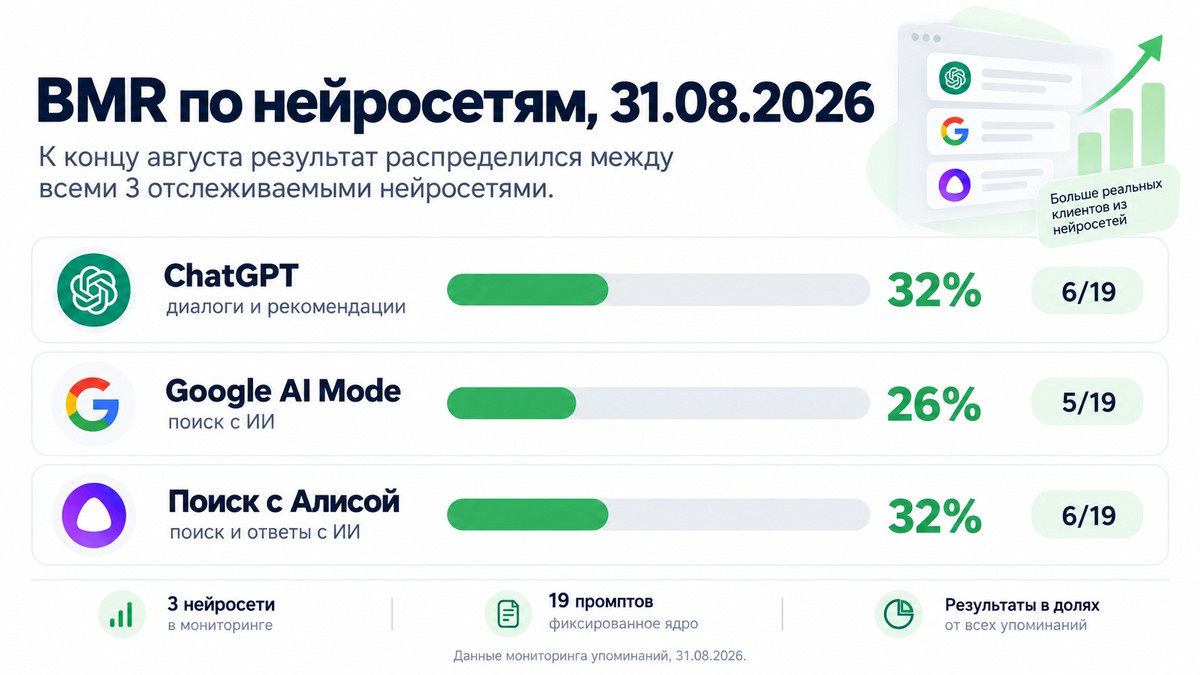Prep-Center BMR on August 31, 2026: ChatGPT 32%, Google AI Mode 26%, Yandex Search with Alice 32%