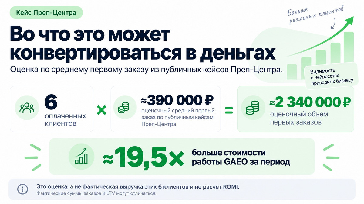 Estimated first-order volume for 6 Prep-Center customers from AI: around RUB 2.34 million