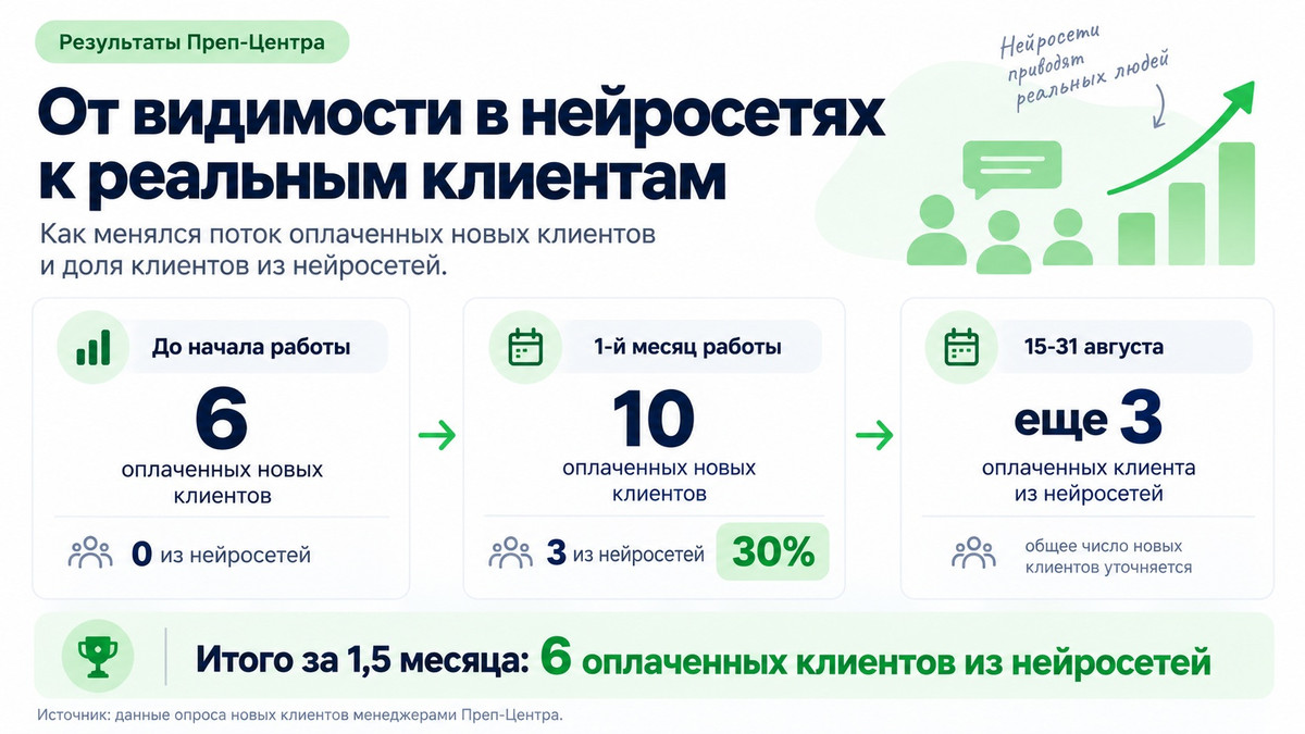 New paying Prep-Center customers from AI by GEO project period